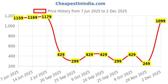 amazon.in aka chic Supper High Rise Womens Skinny Fit Jeans aka chic Price History Graph from 7 Jun 2025 to 2 Dec 2025