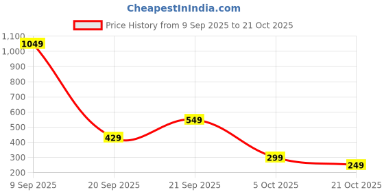 amazon.in aka chic Supper High Rise Womens Skinny Fit Jeans aka chic Price History Graph from 9 Sep 2025 to 21 Oct 2025