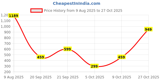 amazon.in aka chic Supper High Rise Womens Skinny Fit Jeans aka chic Price History Graph from 9 Aug 2025 to 27 Oct 2025