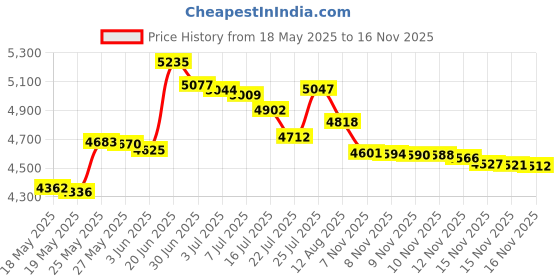 amazon.in Supple Electric Razor Replacement Shaver Head For Philips At750 At890 Pt 860 Pt860 Pt866 At758 At798 Pt721 Pt722 Pt723 At926 Shaver Blade Price History Graph from 18 May 2025 to 12 Nov 2025
