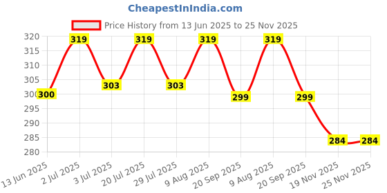 amazon.in SUPPLE foods Multi Millet Flour - Dry Roasted 7 Grain Atta - Wheat Free, Preservative Free, Native Grains Multigrain Atta- Pack Of 1,900 Gram Price History Graph from 13 Jun 2025 to 24 Nov 2025
