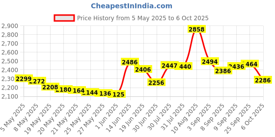 amazon.in SUPPLE Shaver Head Trimmer Replacement For Philips Norelco Sensotouch, Arcitec, Series 9000,5000, 7000 Shavers RQ12 RQ11 RQ10 RQ32 RQ1250, Black supple Price History Graph from 5 May 2025 to 6 Oct 2025