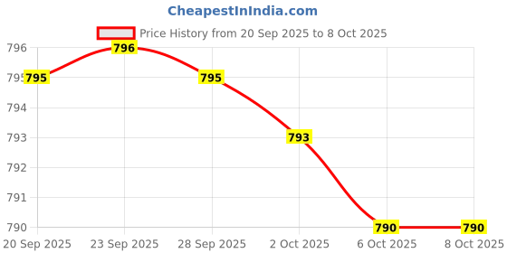 amazon.in Supplement 120 Capsules, 1,000mg per Serving (Bovine Colostrum Powder from First Milking Only, Std. to Contain 15% IgG Immunoglobulins) No Fillers, Third Party Tested Price History Graph from 20 Sep 2025 to 8 Oct 2025