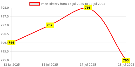 amazon.in Supplements Grass Fed Beef Kidney Supplement, 3000mg, DAO Enzyme Supplement, Kidney Support for Urinary and Histamine Health, Selenium, B12, Non GMO, 180 Capsules Price History Graph from 13 Jul 2025 to 15 Jul 2025