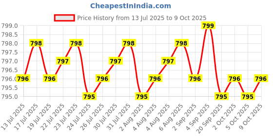 amazon.in Supplements Mofo, Supplements for Men, Support for Energy Levels and Overall Men's Health and Wellness, Non-GMO Grass Fed Beef Organ Supplement with Liver, No Fillers, 180 Capsules Price History Graph from 13 Jul 2025 to 9 Oct 2025