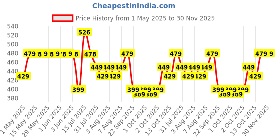 amazon.in Supples Baby Wet Wipes with Aloe Vera and Vitamin E - 72 Wipes/Pack (Pack of 9) supples Price History Graph from 1 May 2025 to 30 Nov 2025