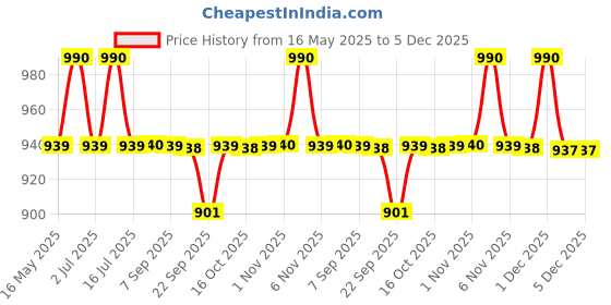amazon.in Supply6 360 Ultimate Health Powder for Women and Men | Comprehensive Daily Supplement with 63+ Vitamins, Minerals, Probiotics, and Superfoods | Supports Gut Health, Energy, Immunity (15 Servings) supply6 Price History Graph from 16 May 2025 to 5 Dec 2025