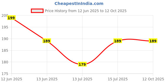 amazon.in Support Patches for Earrings 60 ea by Lobe Wonder Price History Graph from 12 Jun 2025 to 12 Oct 2025