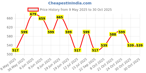 amazon.in boldfit Supporter for Men's Gym Workout - Stretchable Cotton Underwear for Running, Quick Dry, Moisture Wicking - Black Combo boldfit Price History Graph from 9 May 2025 to 30 Oct 2025