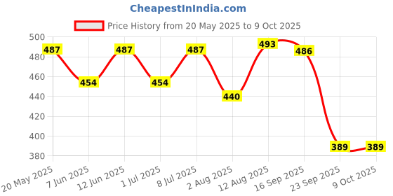 amazon.in Supports Strong Bones Gummies with Calcium & Vitamin D to Boosts Immunity | No-AddedSugar | Lemon Flavor | 100% Vegetarian | 60 Gummy Price History Graph from 20 May 2025 to 9 Oct 2025
