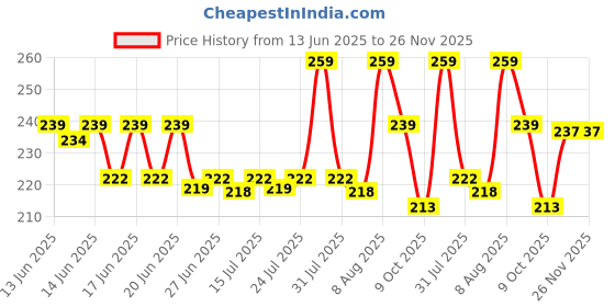 amazon.in Supradyn Daily, India's No.1 Multivitamin (60 tablets) with Biotin, Vitamin C, Vitamin D3, Calcium, Zinc for Daily Immunity & 2X Energy for Men & Women supradyn Price History Graph from 13 Jun 2025 to 25 Nov 2025