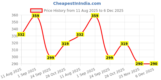 amazon.in Supradyn Daily India's No.1 Multivitamin (90 tablets) with Vitamin D, Vitamin B12, Vitamin C, Vitamin E, Vitamin A, Zinc, Magnesium for Daily Energy & Immunity for Men & Women Price History Graph from 11 Aug 2025 to 5 Dec 2025