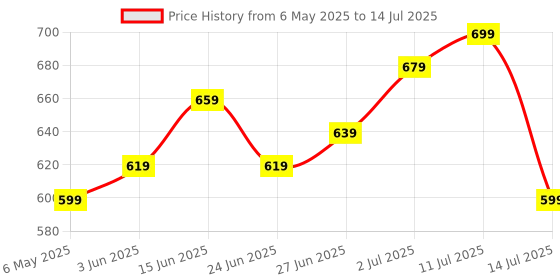 amazon.in Supradyn Daily Multivitamin Tablets with Essential Zinc, 12 Vitamins, 5 Trace Elements for Daily Immunity & Energy for Men & Women, 180 Tablets supradyn Price History Graph from 6 May 2025 to 14 Jul 2025