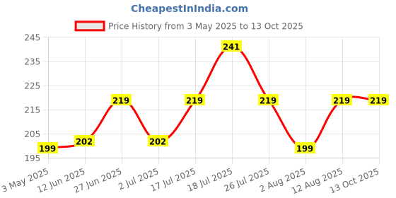amazon.in Supradyn Immuno +, Multivitamin, Natural immunity booster with Vit C, Vit D, Zinc, Unique blend of Tulsi, Turmeric, Shatavari & Ashoka (30 Tabs) Price History Graph from 3 May 2025 to 13 Oct 2025