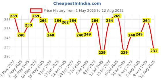 amazon.in Supradyn Naturals Iron (30 tablets) with 3X Iron, Ashoka, Shatavari, Zinc, Vitamin C, Folic Acid, 30 vital nutrients, Supports Blood Health & Provides Energy, Veg supradyn Price History Graph from 1 May 2025 to 15 Jul 2025