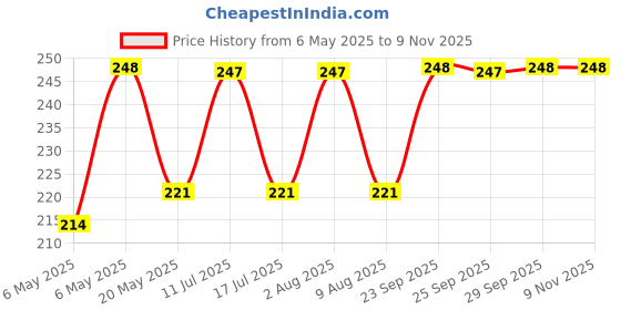 amazon.in supreaker Polyester Sun Uv Protection Face Cover Scarf Mask Neck Gaiter Breathable Windproof Bandana,6 Pack Camo Neck Gaiters Aa-6-001, Medium, Male, Multicolor supreaker Price History Graph from 6 May 2025 to 1 Nov 2025