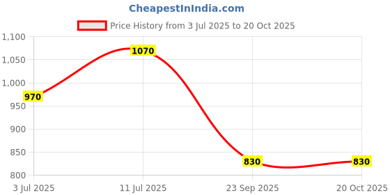 amazon.in ssf supreem super foods Supreem Super Foods Normalife® Ragi Millet Chips 100 gms + Soya Chips 100 gms + Wellness Treats Candy Pack 48 pcs + Ginger Lemon Squash 700 ml + Guava Chilli Spread 200 gms | Festive Gifting Combo ssf supreem super foods Price History Graph from 3 Jul 2025 to 20 Oct 2025
