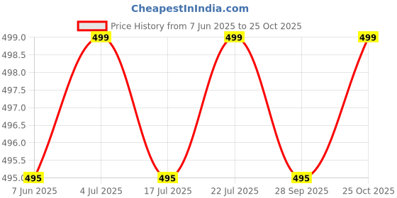 amazon.in Supreme 1 Inch UPVC Plastic Elbow 90 Pipe Fitting Coupling Elbow Connector (White, Pack of 10) Price History Graph from 7 Jun 2025 to 25 Oct 2025