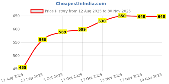 amazon.in Supreme 90 degree CPVC Fittings Elbow 1" (Set of 20) Price History Graph from 12 Aug 2025 to 29 Nov 2025