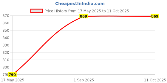 amazon.in Supreme Badminton Net Silky-P.P (4 Side Tape) Tournament Qlty. (Pack of 1)(Maroon, White) supreme Price History Graph from 17 May 2025 to 11 Oct 2025