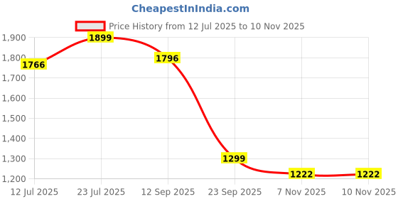 amazon.in vector x Supreme Badminton Shoes for Men – Durable, Comfortable, and Non-Marking Grip vector x Price History Graph from 12 Jul 2025 to 9 Nov 2025