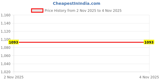 amazon.in Supreme Black 8 FT x 8 FT Heavy Duty Nylon Net Vehicle Cargo Net with Hook Fasteners for Trailer, Truck, Pickup, Container Price History Graph from 2 Nov 2025 to 3 Nov 2025
