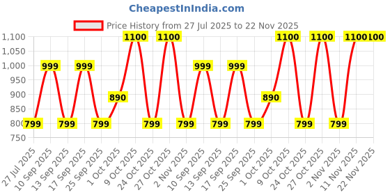 amazon.in Supreme Bubble Kids Plastic Outdoor Table (Finish Color - Multi Color) supreme Price History Graph from 27 Jul 2025 to 22 Nov 2025