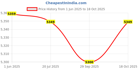 amazon.in Supreme Cambridge Chair (Plastic, Brown, Wenge), Standard (CambridgeWenge2) Price History Graph from 1 Jun 2025 to 18 Oct 2025