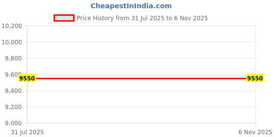 amazon.in Supreme Cambridge Heavy Durable Plastic Chair with Steel Legs for Home, Office, Garden and Restaurents (Black, Set of 4) Price History Graph from 31 Jul 2025 to 6 Nov 2025