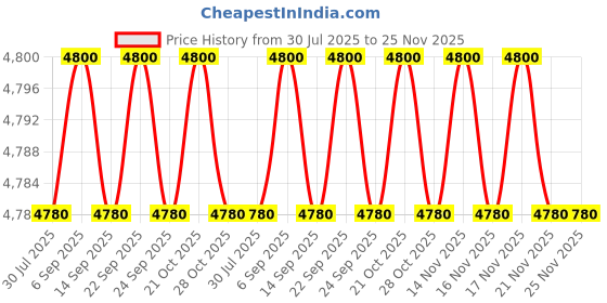 amazon.in Supreme Cambridge Heavy Durable Plastic Chair with Steel Legs for Home, Office, Garden and Restaurents (Mehendi Green, Set of 2) supreme Price History Graph from 30 Jul 2025 to 25 Nov 2025