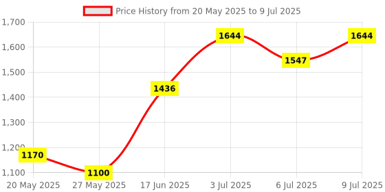 amazon.in Supreme chairs 2-Step HeavyDuty Plastic Multi Purpose Stool for Home,Office and Kitchen Use with 6 Months Replacement Warranty (Color: Wenge, 1 Piece) Price History Graph from 20 May 2025 to 9 Jul 2025
