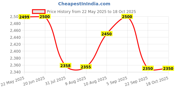 amazon.in Supreme chairs Plastic Craft Armchair with Leaf Design Backrest – Durable & Weather-Resistant Patio Chair for Indoor & Outdoor Use-Cobalt Blue, Set of 2 Price History Graph from 22 May 2025 to 18 Oct 2025