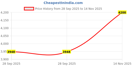 amazon.in Supreme chairs Zyleg Designer Armless Plastic Chair for Dining, Cafeteria and Restaurent with Weight Bearing Capacity of 150 kg (Color : Frosty Green, Count : 2) supreme chairs Price History Graph from 28 Sep 2025 to 14 Nov 2025