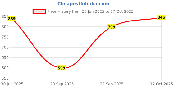 amazon.in Supreme CPVC Fittings Ball Valve ( 3/4 Inch ) -Set of 5 Price History Graph from 30 Jun 2025 to 17 Oct 2025
