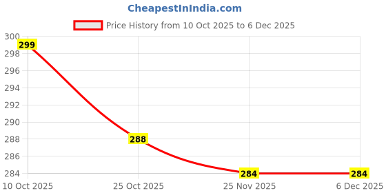 amazon.in Supreme Deals® Canvas Space Astronaut Pencil Case 6 Layer with 3 Compartment Cute Aesthetic Pencil Case for Boys & Girls Large Capacity Pencil Pouch for School (Cosmic Journey – Blue) Price History Graph from 10 Oct 2025 to 6 Dec 2025