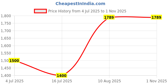 amazon.in Supreme Dream Armless Chair (Globus Brown, Set of 2) (2, Brown) Price History Graph from 4 Jul 2025 to 1 Nov 2025