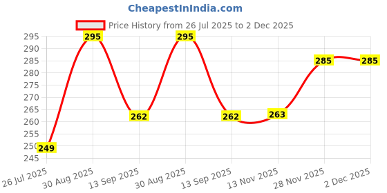 amazon.in Supreme Dulhan Heena Stencils Set (Full Hand) | Mehendi Design Reusable Temporary Tattoo Stencils for Intricate Henna Designs & Body Art (Pair of 3) Price History Graph from 26 Jul 2025 to 2 Dec 2025