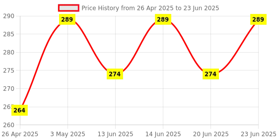 amazon.in SUPREME E-COMMERCE Replacement Remote Control Compatible for Samsung Smart LED TV(Please Match Old Remote Before Order) Non Voice Command, Black supreme e-commerce Price History Graph from 26 Apr 2025 to 23 Jun 2025