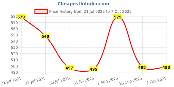 amazon.in Supreme E-Commerce Voice Control Replacement Remote Compatible for Jio Fiber Set Top Box Remote with Voot, Netflix, YouTube, Hotkeys (Please Match Old Before Order) Price History Graph from 21 Jul 2025 to 6 Oct 2025