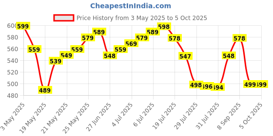 amazon.in supreme e-commerce Voice Control Replacement Remote Compatible for Jio Fiber Set Top Box Remote with Voot, Netflix, YouTube, Hotstar Hotkeys (Please Match Old Before Order),Black supreme e-commerce Price History Graph from 3 May 2025 to 5 Oct 2025