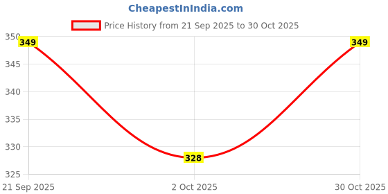 amazon.in Supreme-ESD Safe (Anti Static) Table Mat Pvc 3 Layer Blue Thickness 2mm Size (2 ft x 1.5 ft) With On 4 Corner Button Price History Graph from 21 Sep 2025 to 30 Oct 2025