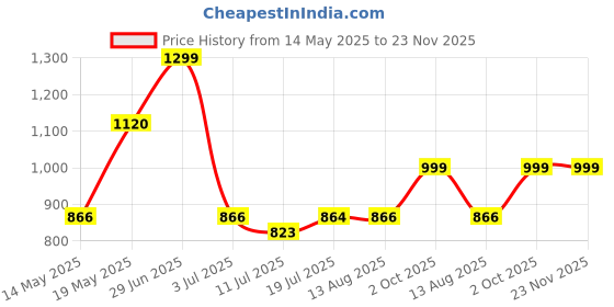 amazon.in Supreme Furniture Duck Set of 1 Chair Colorful Rocking Plastic Chair for Kids - Fun and Comfort (RED/Yellow) supreme furniture Price History Graph from 14 May 2025 to 23 Nov 2025