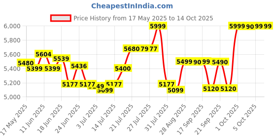 amazon.in Supreme Furniture Fusion 02 HG Cabinet with Multipurpose with See-Thru Glass Panels Cupboard, Living Room and Kids(Full Size Red/Blue, (DIY) supreme furniture Price History Graph from 17 May 2025 to 13 Oct 2025