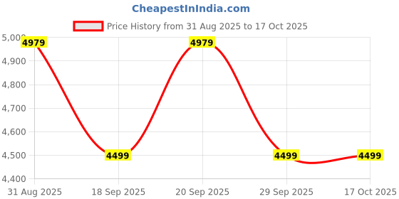 amazon.in Supreme Furniture Fusion 02 Waterproof with 2 Doors & Adjustable 3 Shelves Cupboard/Almirah/Cabinet Living Room and Kids(Medium Size, Charcoal/Sky Grey)(Assembly:- DIY) Price History Graph from 31 Aug 2025 to 16 Oct 2025