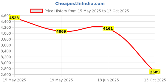 amazon.in Supreme Furniture Fusion DR 03 Multipurpose, Waterproof with 3 Layer Drawer for Home, Living Room and Kids(Small Size, Coke Red/Blue)(Assembly:-Not Require) supreme furniture Price History Graph from 15 May 2025 to 13 Oct 2025