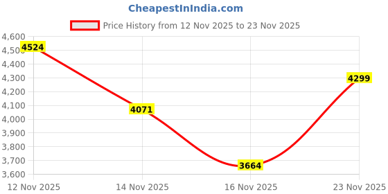 amazon.in Supreme Furniture Fusion DR 03 Multipurpose with 3 Layer Drawer Made by 100% Virgin Plastic Chester for Home, Living Room and Kids(Small Size, Globus Brown/Dark Beige)(Assembly:-Do It Yourself) Price History Graph from 12 Nov 2025 to 23 Nov 2025