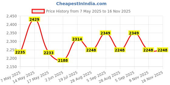 amazon.in Supreme Furniture Fusion SR 01(Shoe Rack) Home, Kids(Small Size, Coke Red/Blue)(Assembly:-Do It Yourself) Price History Graph from 7 May 2025 to 16 Nov 2025