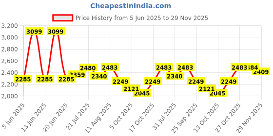 amazon.in Supreme Furniture Fusion SR 01(Shoe Rack) Waterproof Made by 100% Virgin Plastic with 2 Doors & Adjustable 3 Shelves for Home(Small Size, Mehandi Green/Lemon Yellow)(Do It Yourself) Price History Graph from 5 Jun 2025 to 29 Nov 2025
