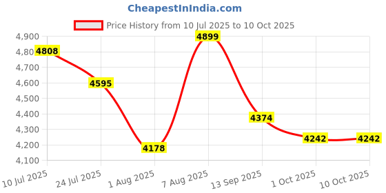 amazon.in Supreme Furniture Fusion SR 02 (Shoe Rack) Waterproof Made by 100% Virgin Plastic for Home (Medium Size, Coke Red/Blue)(Assembly:-Do It Yourself) Price History Graph from 10 Jul 2025 to 10 Oct 2025