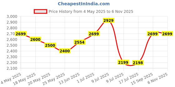 amazon.in Supreme Furniture Supreme Turbo Super Chair (Set Of 2) (G. Brown) Plastic Price History Graph from 4 May 2025 to 5 Nov 2025